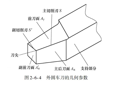 外圓車(chē)刀的幾何參數(shù)圖片